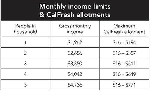 Calfresh Benefits Chart