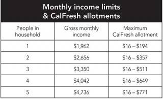 income calfresh levels meda april