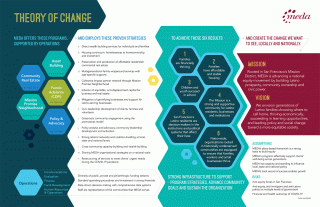 Strategic Plan 2021 2024 Theory Of Change Graphic V8 320x207 