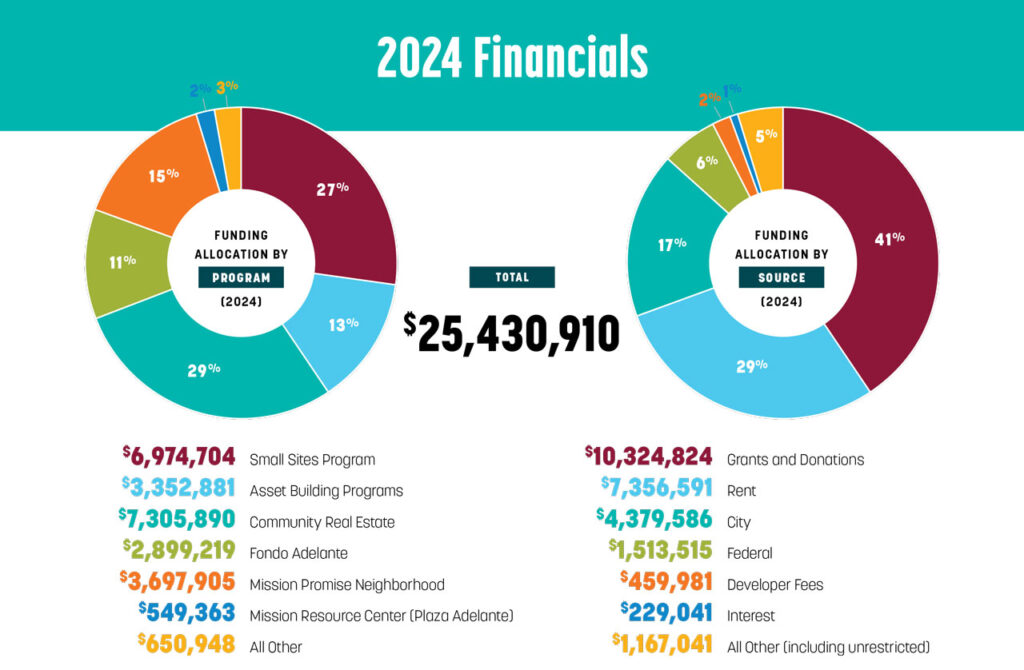 MEDA 2024 Financials chart